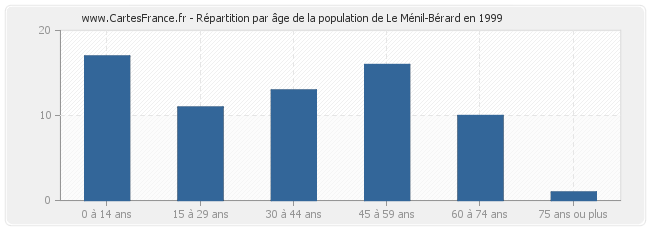 Répartition par âge de la population de Le Ménil-Bérard en 1999
